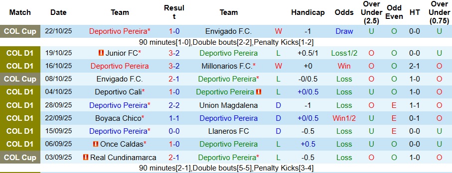 Nhận định Deportivo Pereira vs Rionegro Aguilas 8h10 ngày 25/10: Khách có quà - Ảnh 1