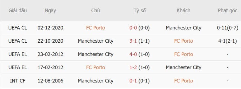 Nhật định phạt góc Porto vs Man City, 2h00 ngày 9/9 - Ảnh 5