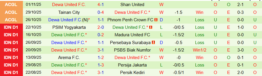 Nhận định Borneo vs Dewa United, 19h00 ngày 5/11: Tiếp mạch toàn thắng - Ảnh 1