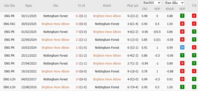 Nhật định phạt góc Brighton vs Nottingham, 21h ngày 01/03 - Ảnh 6