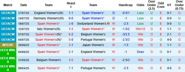 Nhận định Nữ Tây Ban Nha vs Nữ Thụy Điển 01h00 ngày 25/10: Chủ nhà áp đảo - Ảnh 3
