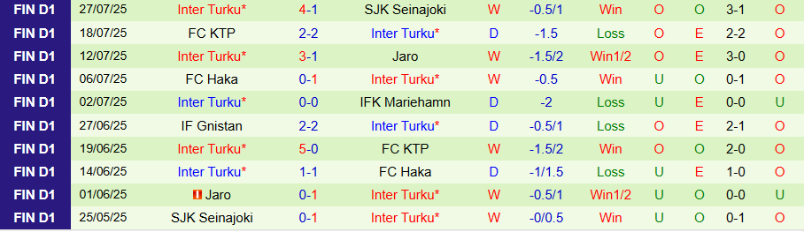 Nhận định, Soi kèo HJK Helsinki vs Inter Turku, 23h00 ngày 4/8: Cầm chân nhau - Ảnh 1