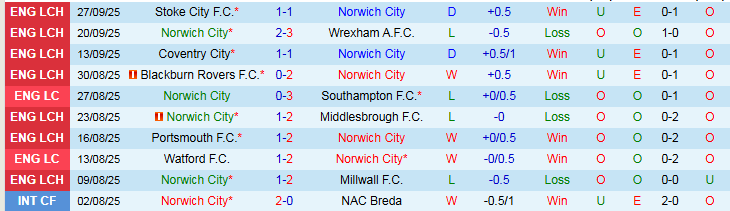 Nhận định Norwich City vs West Brom 1h45 ngày 2/10: Ba điểm cho chủ nhà - Ảnh 2