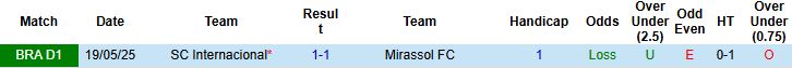 Nhận định Mirassol vs Internacional 06h00 ngày 16/10: Tin vào chủ nhà - Ảnh 4