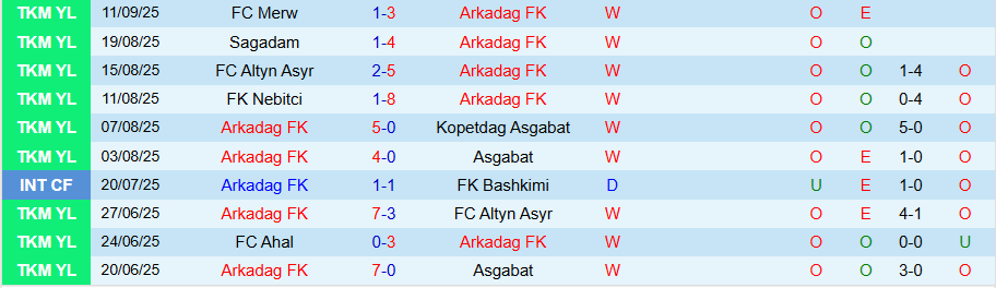 Nhận định Arkadag vs Andijan, 20h45 ngày 17/9: Kẻ yếu không có quà - Ảnh 2