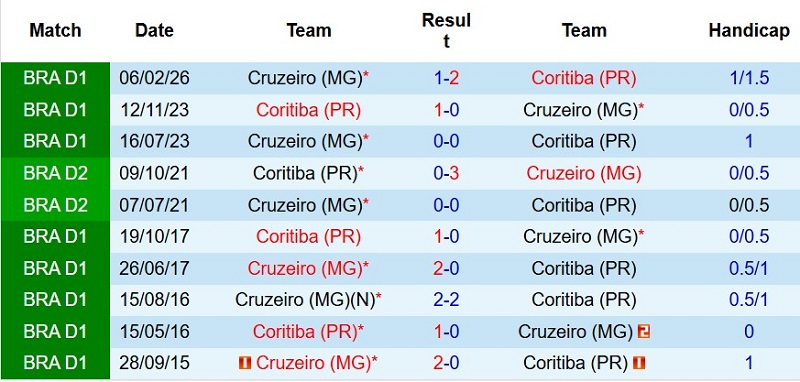 Nhật định phạt góc Coritiba vs Cruzeiro, 7h30 ngày 31/7 - Ảnh 5
