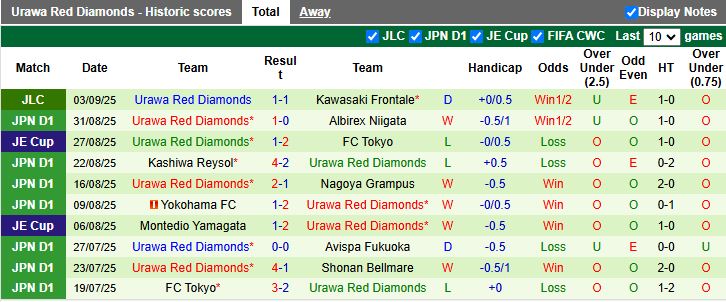 Nhận định, Soi kèo Kawasaki Frontale vs Urawa Red Diamonds 17h00 ngày 7/9: Đối thủ cân tài - Ảnh 3