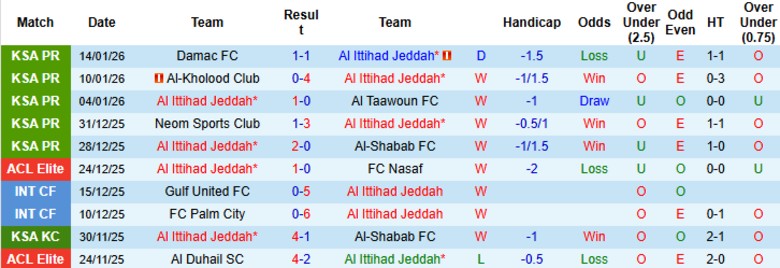 Nhận định Al Ittihad vs Al-Ettifaq, 0h30 ngày 17/1: Thắng lợi thuyết phục - Ảnh 3