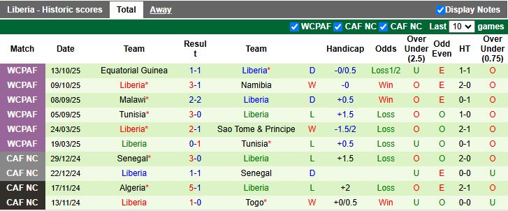 Nhận định Guinea vs Liberia 19h00 ngày 15/11: Thử thách hạng nhẹ - Ảnh 3