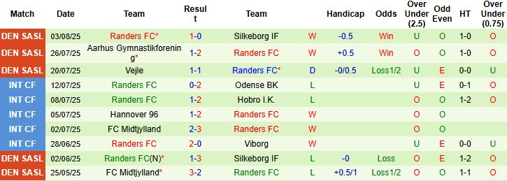 Nhận định, Soi kèo Odense vs Randers 00h00 ngày 12/08: Chủ nhà có điểm - Ảnh 2