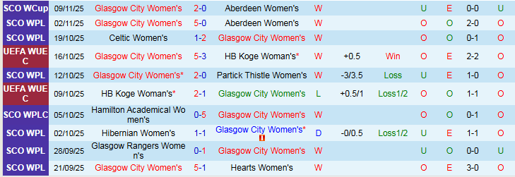 Nhận định Nữ Glasgow City vs Nữ Sporting 2h35 ngày 13/11: Bản lĩnh lên tiếng - Ảnh 2