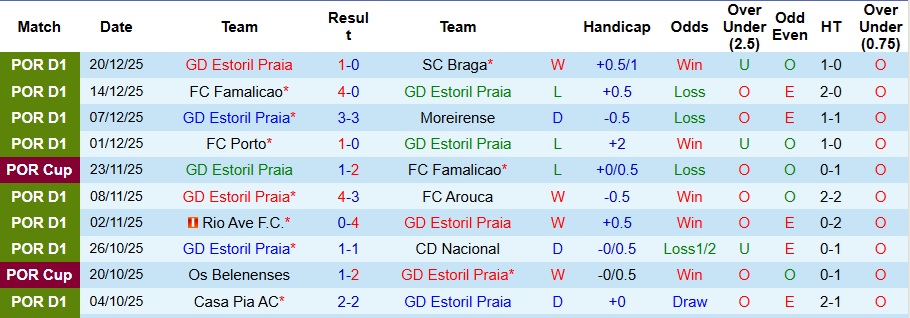 Nhận định Estoril Praia vs Alverca 3h30 ngày 28/12: Bất phân thắng bại - Ảnh 1