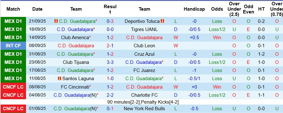 Nhận định Guadalajara vs Club Necaxa 8h07 ngày 24/9: Đối thủ ưa thích - Ảnh 1