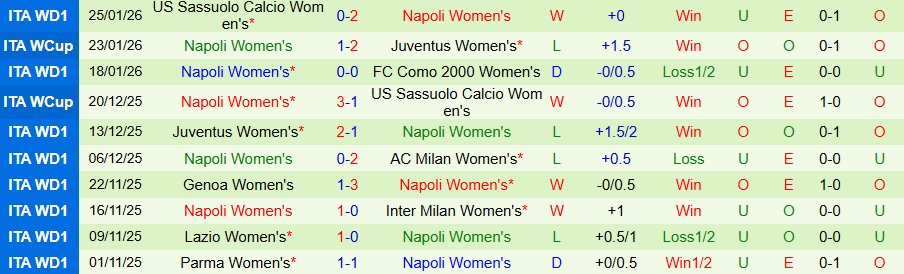 Nhận định Nữ Juventus vs Nữ Napoli, 02h30 ngày 30/1: Cẩn thận cửa dưới - Ảnh 1