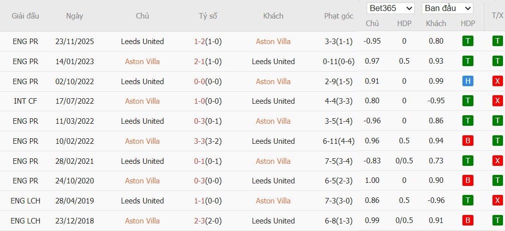 Nhật định phạt góc Aston Villa vs Leeds, 22h ngày 21/02 - Ảnh 5