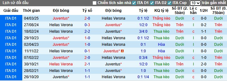 Nhận định Hellas Verona vs Juventus, 22h59 ngày 20/09: Tiếp đà thăng hoa - Ảnh 2