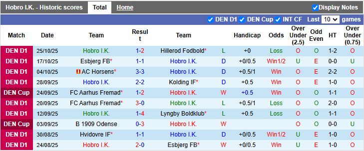 Nhận định Hobro vs Copenhagen 23h45 ngày 29/10: Cuộc đấu không cân sức - Ảnh 2
