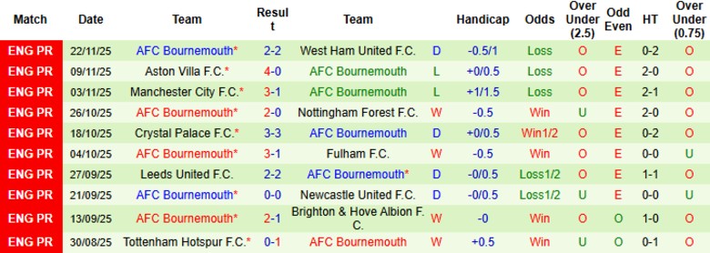 Nhận định Sunderland vs Bournemouth, 22h00 ngày 29/11: Mèo đen vồ mồi - Ảnh 4