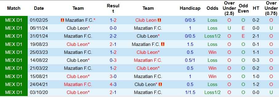 Nhận định Club Leon vs Mazatlan 10h05 ngày 24/9: Thế trận khó lường - Ảnh 3