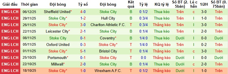 Nhận định Ipswich vs Stoke City 2h45 ngày 11/12: Khách run rẩy - Ảnh 5
