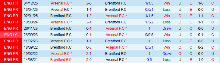 Nhận định Brentford vs Arsenal 3h00 ngày 13/2: Không có sai lầm - Ảnh 4