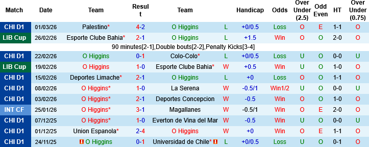 Nhận định O Higgins vs Deportes Tolima, 07h30 ngày 5/3: Trở ngại… thời tiết - Ảnh 2