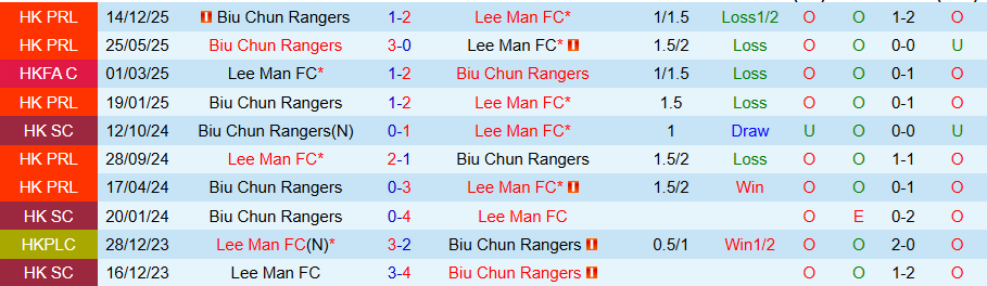 Nhận định Lee Man vs Biu Chun Rangers, 19h00 ngày 4/3: Không dễ ăn kẻ yếu - Ảnh 3