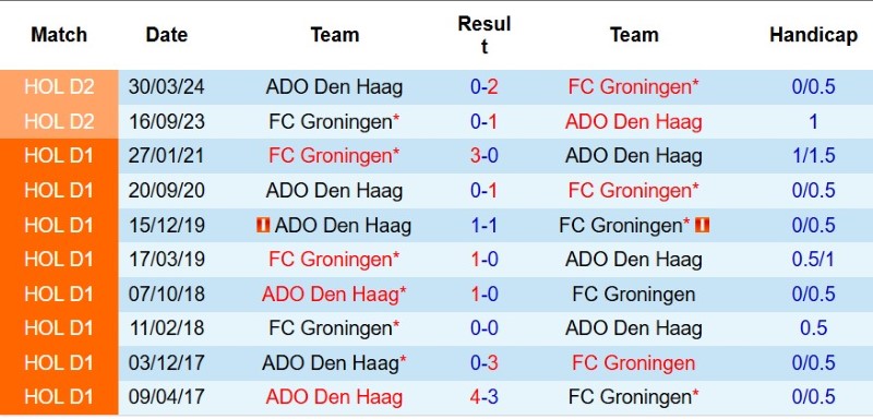 Nhật định phạt góc ADO Den Haag vs Groningen, 17h15 ngày 16/8 - Ảnh 5