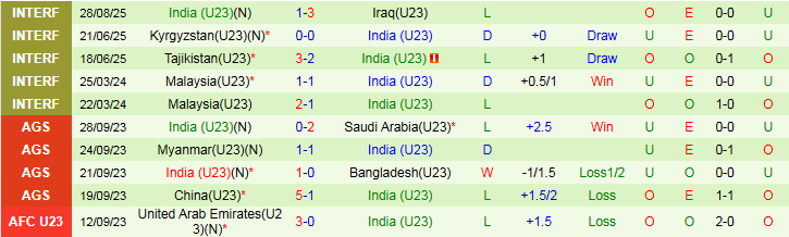 Nhận định U23 Bahrain vs U23 Ấn Độ 22h15 ngày 3/9: Trắng tay trên sân khách - Ảnh 3
