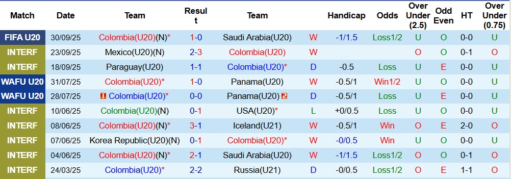 Nhận định U20 Colombia vs U20 Na Uy 3h ngày 3/10: Quật ngã Viking - Ảnh 1