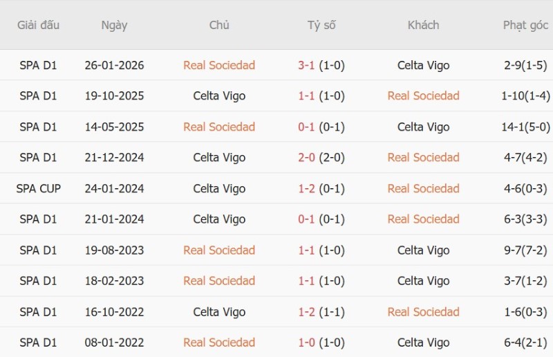Nhật định phạt góc Sociedad vs Celta Vigo, 2h00 ngày 4/9 - Ảnh 5