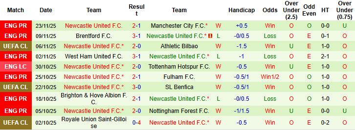 Nhận định Marseille vs Newcastle 03h00 ngày 26/11: Chích chòe gãy cánh - Ảnh 2