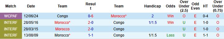 Nhận định Morocco vs Congo 02h00 ngày 15/10: Bắt nạt đội khách - Ảnh 4