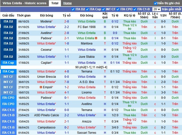 Nhận định Virtus Entella vs Sampdoria, 1h30 ngày 18/10: Chủ nhà gặp khó - Ảnh 2