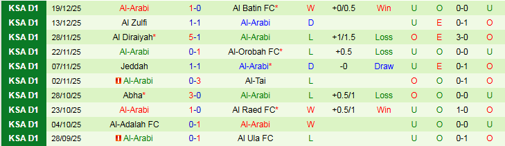 Nhận định Al Bukayriyah vs Al-Arabi 19h20 ngày 24/12: Niềm vui cho chủ nhà - Ảnh 3