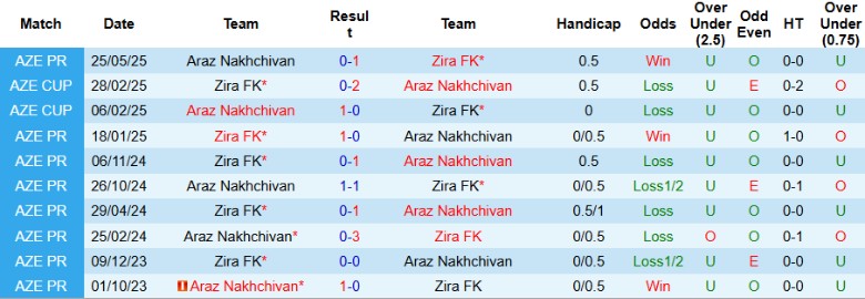 Nhận định, Soi kèo Zira FK vs Araz Nakhchivan, 23h00 ngày 19/8: Cửa trên vững vàng - Ảnh 2