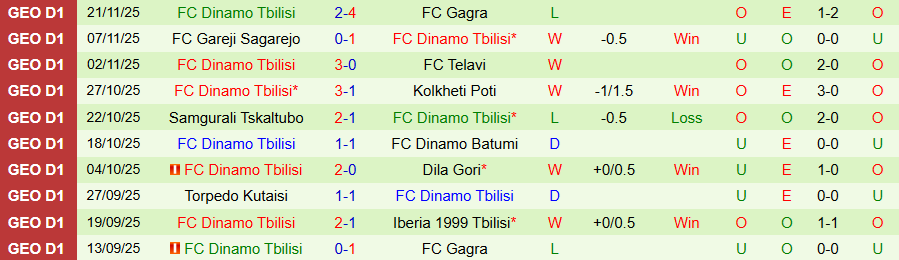 Nhận định Iberia 1999 Tbilisi vs Dinamo Tbilisi, 22h00 ngày 26/11: Thắng để đua vô địch - Ảnh 1