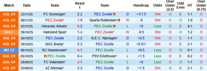 Nhận định PEC Zwolle vs Heerenveen 02h00 ngày 29/11: Chủ nhà có điểm - Ảnh 3