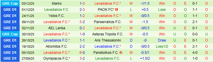 Nhận định Asteras Tripolis vs Levadiakos 22h00 ngày 7/12: Đôi công hấp dẫn - Ảnh 3