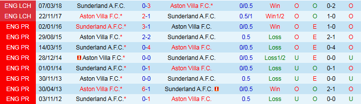 Nhận định Sunderland vs Aston Villa 20h00 ngày 21/9: Niềm vui cho Mèo Đen - Ảnh 4