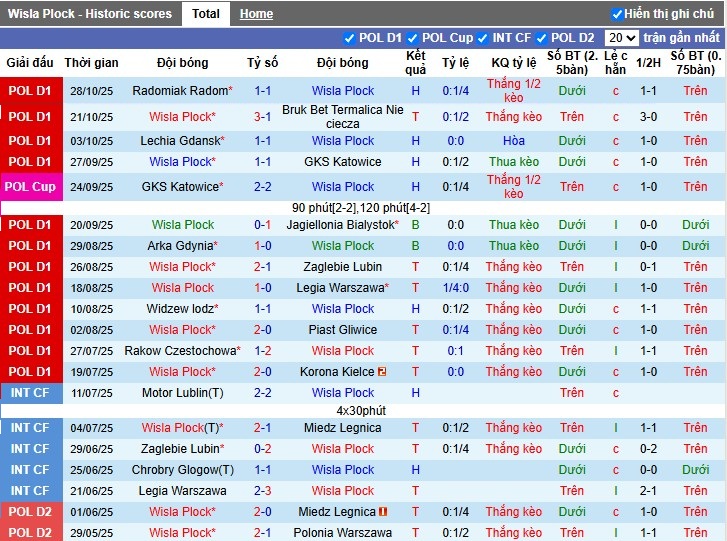 Nhận định Wisla Plock vs Pogon Szczecin, 0h ngày 04/11: Đôi công hấp dẫn - Ảnh 2