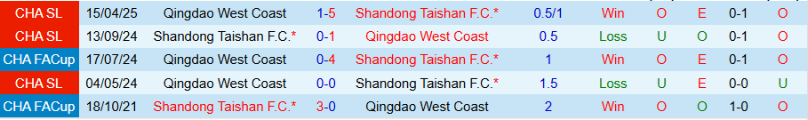 Nhận định Shandong Taishan vs Qingdao West Coast, 19h00 ngày 24/8: Chủ nhà khẳng định vị thế - Ảnh 3