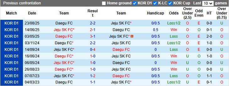 Nhận định Jeju SK vs Daegu 12h00 ngày 23/11: Chung kết ngược - Ảnh 1