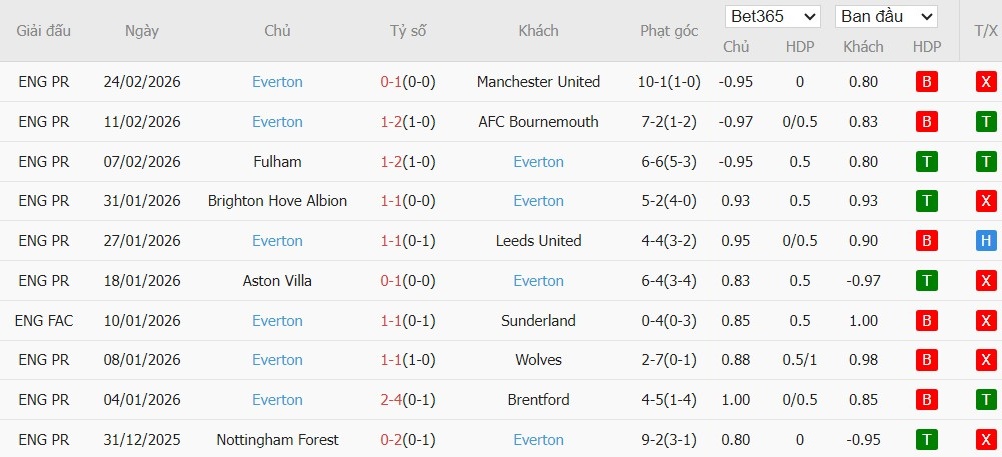 Nhật định phạt góc Newcastle vs Everton, 22h ngày 28/02 - Ảnh 3