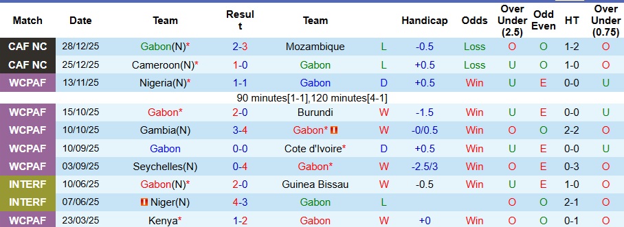 Nhận định Gabon vs Bờ Biển Ngà 2h ngày 1/1: Mục tiêu đầu bảng - Ảnh 1