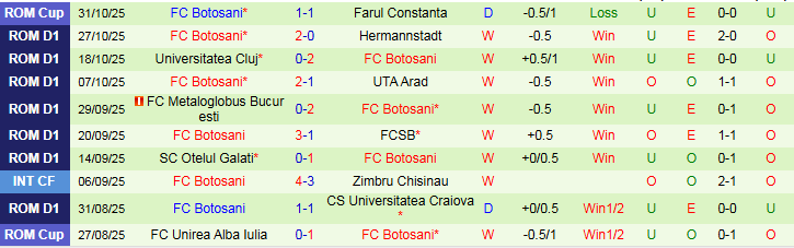 Nhận định Petrolul Ploiesti vs Botosani 1h30 ngày 4/11: Thử thách cho chủ nhà - Ảnh 3