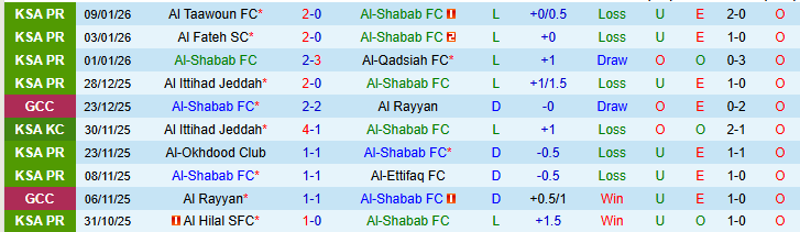 Nhận định Al-Shabab vs Neom Sports 0h30 ngày 15/1: Thử thách cho chủ nhà - Ảnh 2