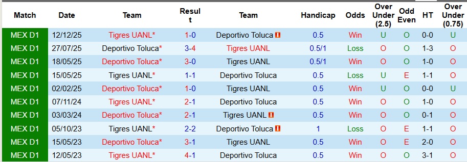 Nhận định Deportivo Toluca vs Tigres UANL 8h ngày 15/12: Khách có quà! - Ảnh 3