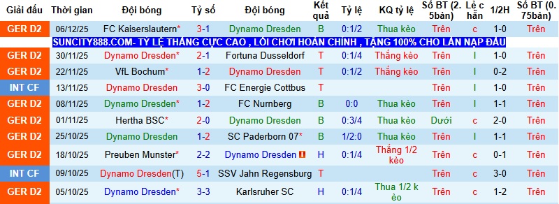 Nhận định Dresden vs Braunschweig 0h30 ngày 13/12: Thói quen chia điểm - Ảnh 3