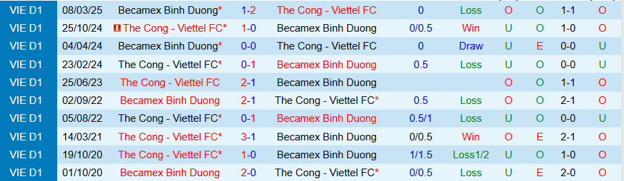 Nhận định, Soi kèo Thể Công Viettel vs Becamex TPHCM, 19h15 ngày 30/8: Uy lực trên đất Mẹ - Ảnh 3
